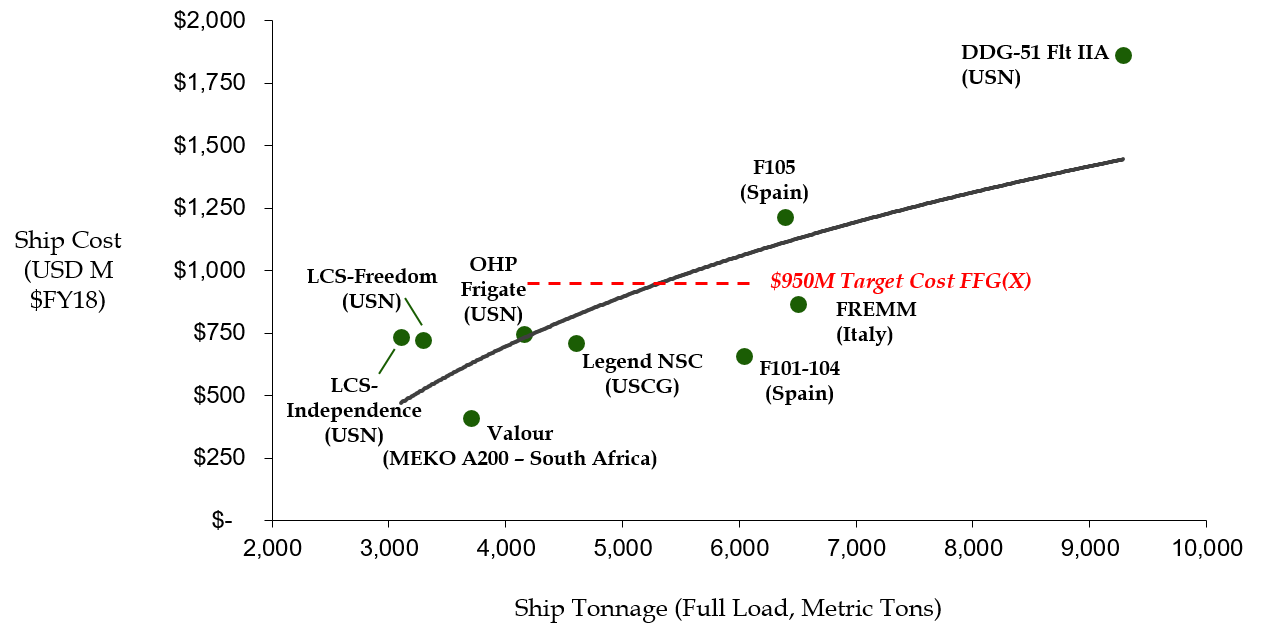 FFG(X) Comparator Ship Costs